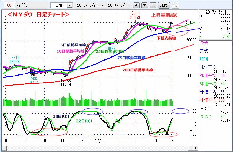 ＮＹダウ　日足チャート