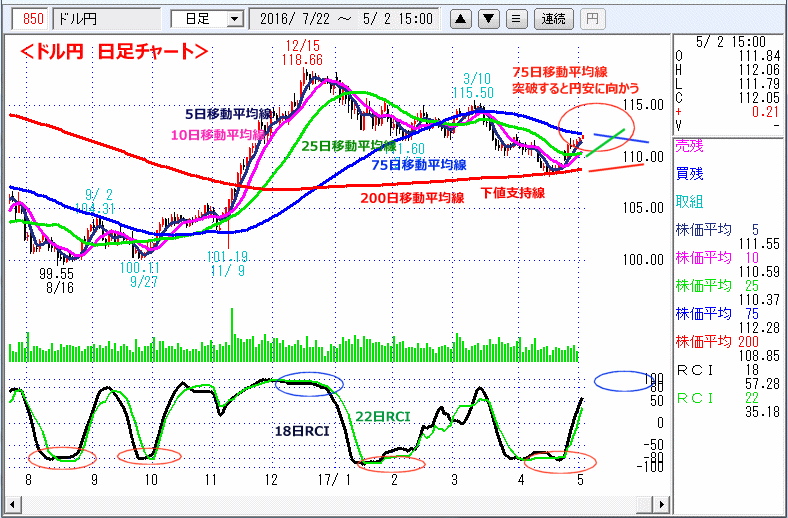 ドル円　日足チャート