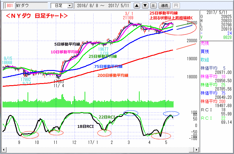 ＮＹダウ　日足チャート