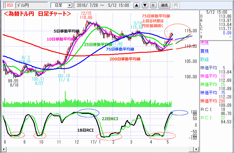 ドル円　日足チャート