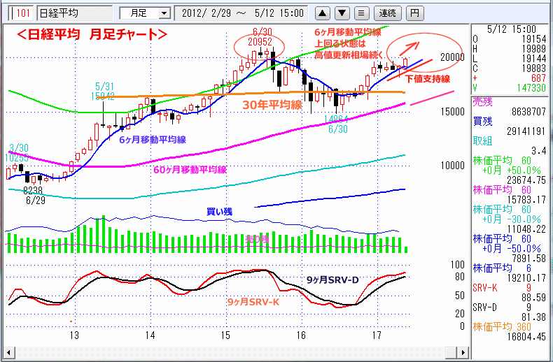 日経平均　月足チャート