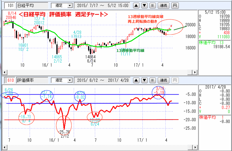 評価損率　週足チャート