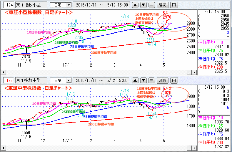 東証小型株指数＆東証中型株指数