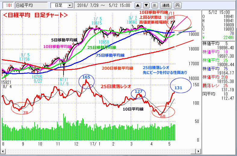 日経平均　日足チャート