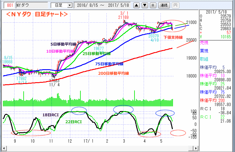 ＮＹダウ　日足チャート
