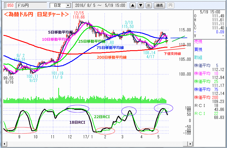 ドル円　日足チャート