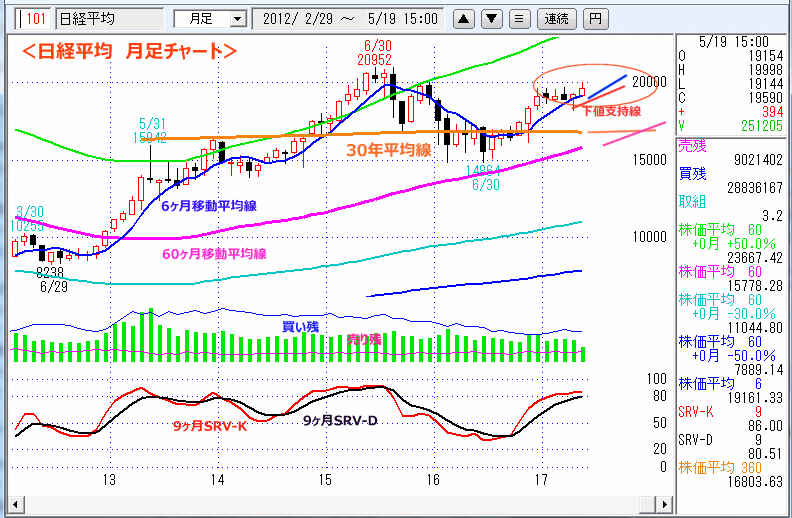 日経平均　月足チャート