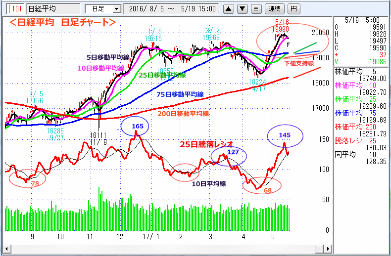 日経平均　日足チャート