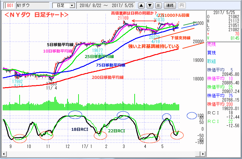 ＮＹダウ　日足チャート
