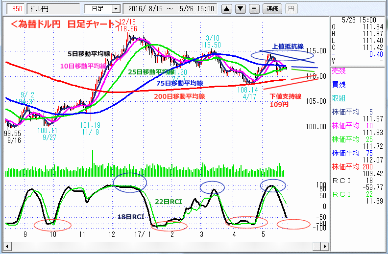 ドル円　日足チャート