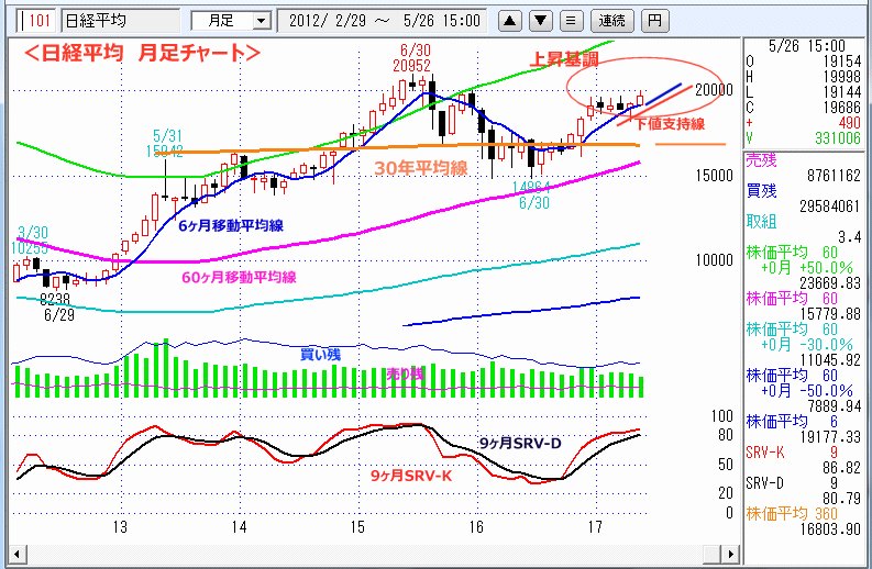 日経平均　月足チャート