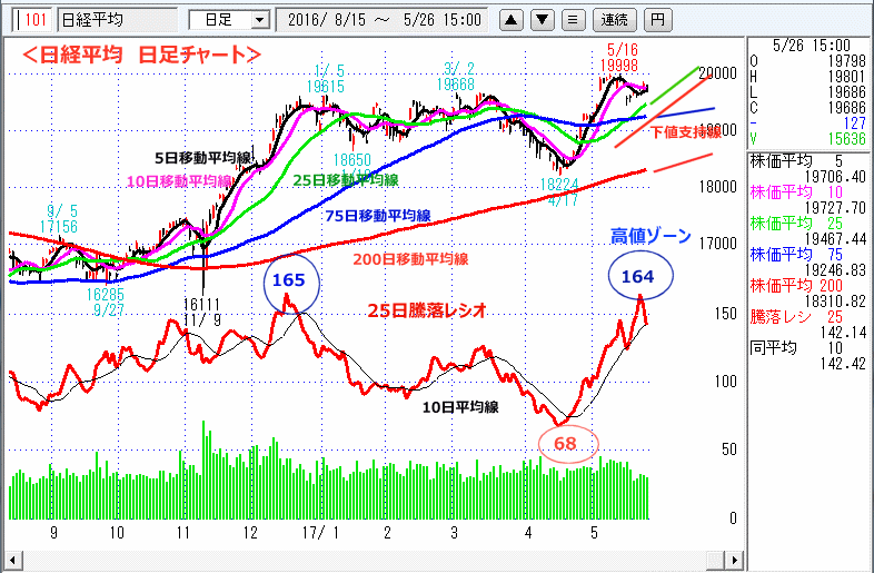 日経平均　日足チャート