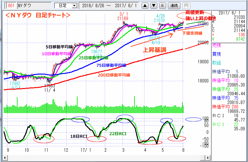 ＮＹダウ　日足チャート
