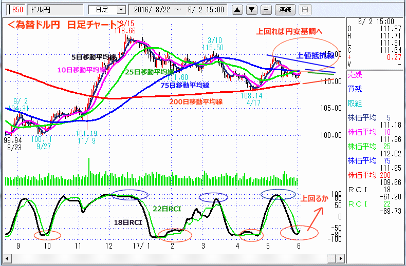 ドル円　日足チャート