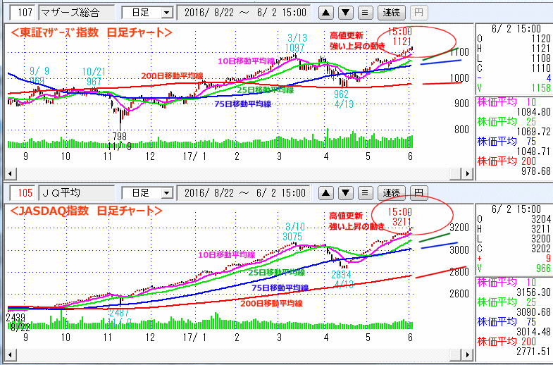 東証マザーズ指数　JASDAQ指数 日足チャート