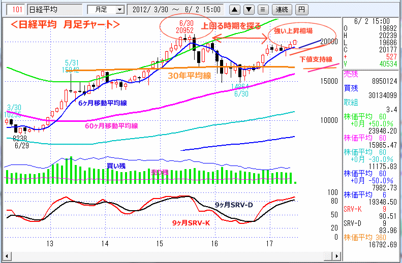 日経平均　月足チャート