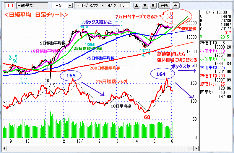 日経平均　日足チャート