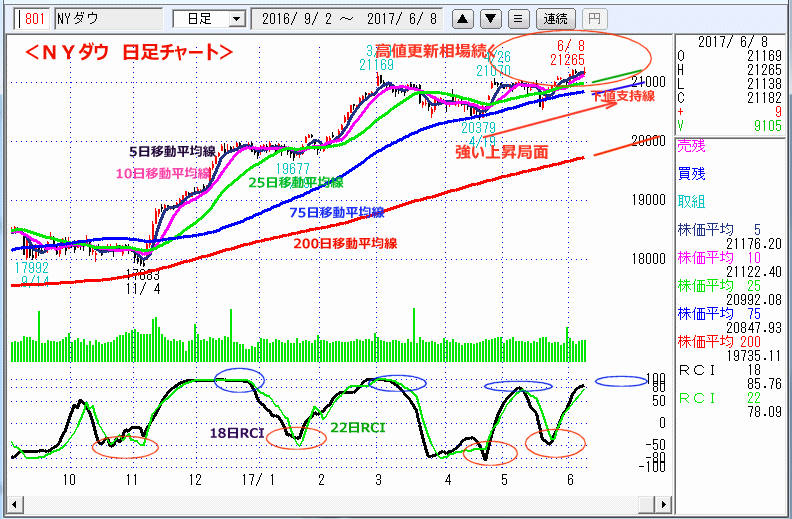 ＮＹダウ　日足チャート