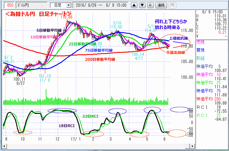 ドル円　日足チャート