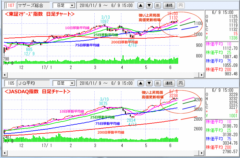 東証マザーズ指数　JASDAQ指数 日足チャート