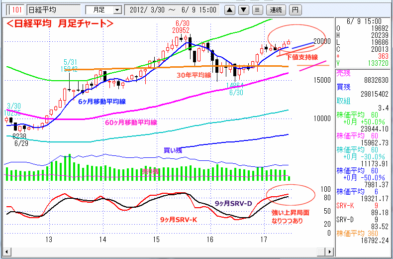 日経平均　月足チャート