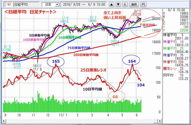 日経平均　日足チャート