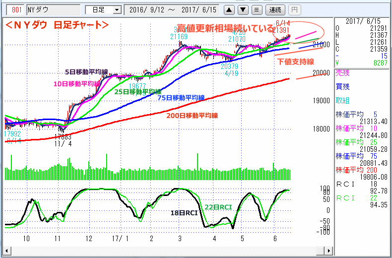 ＮＹダウ　日足チャート