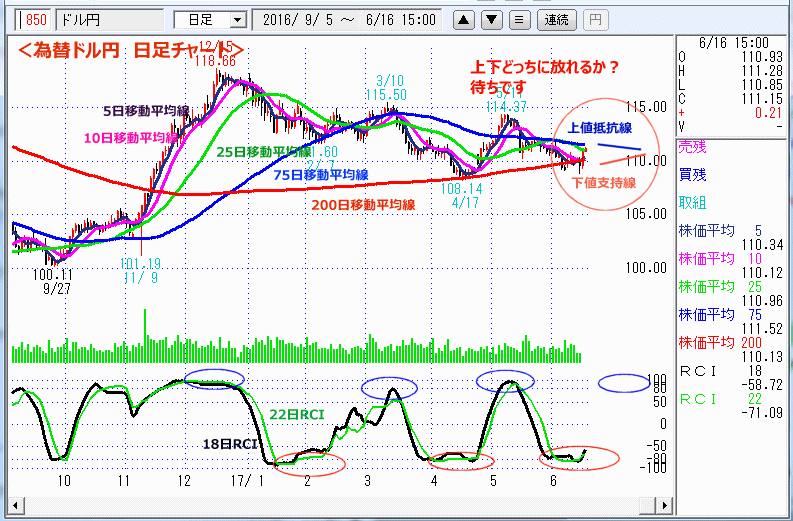 ドル円　日足チャート