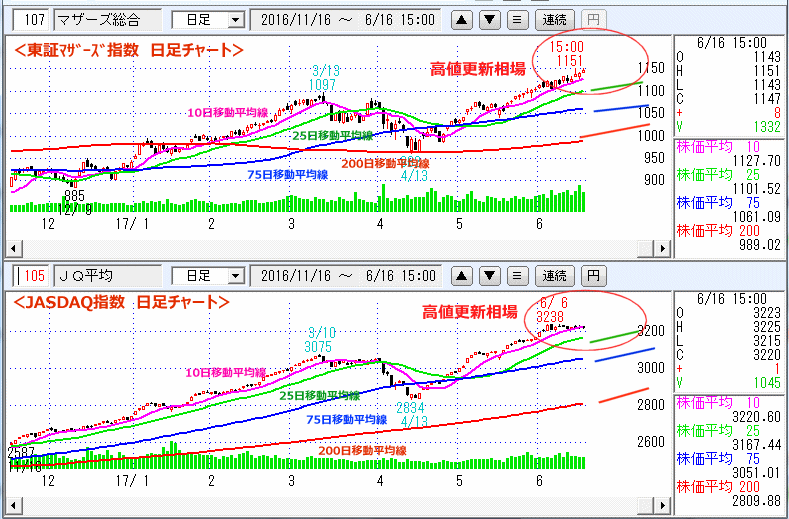 東証マザーズ指数　JASDAQ指数 日足チャート