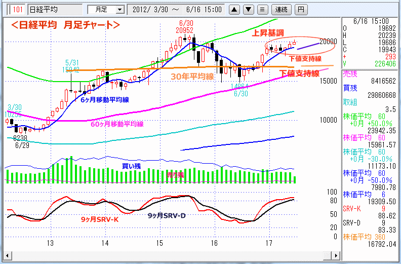 日経平均　月足チャート