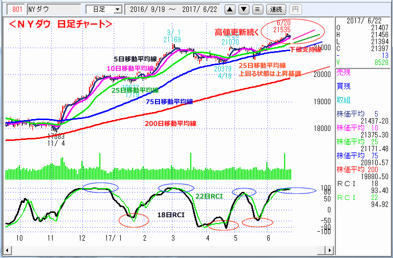 ＮＹダウ　日足チャート