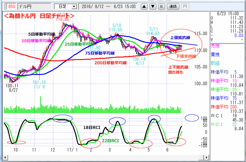 ドル円　日足チャート