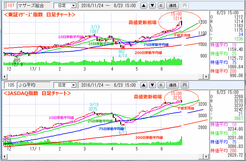 東証マザーズ指数　JASDAQ指数 日足チャート