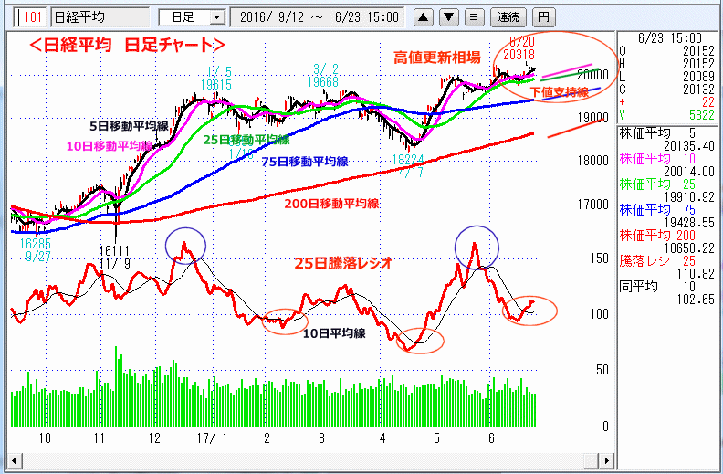 日経平均　日足チャート