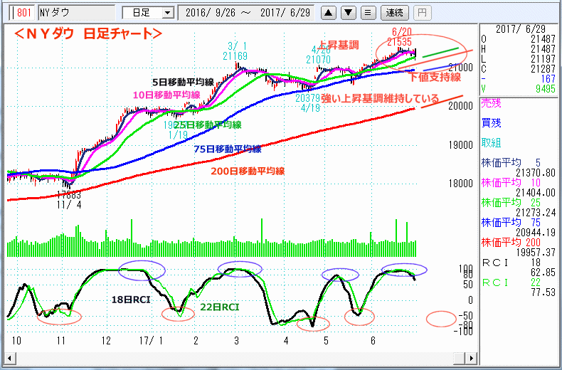 ＮＹダウ　日足チャート