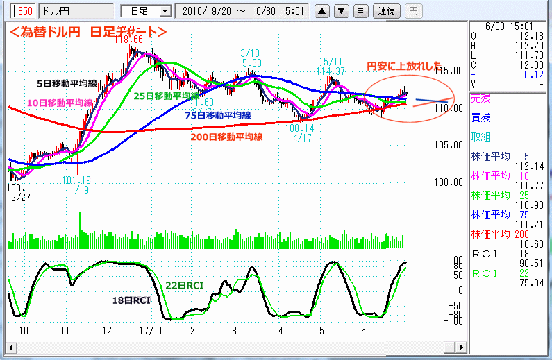 ドル円　日足チャート