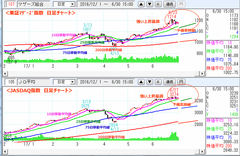 東証マザーズ指数　JASDAQ指数 日足チャート