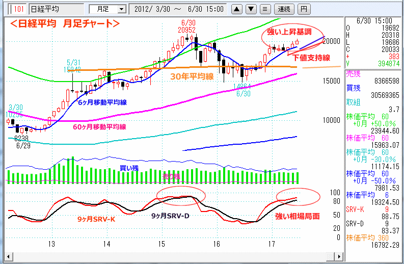 日経平均　月足チャート