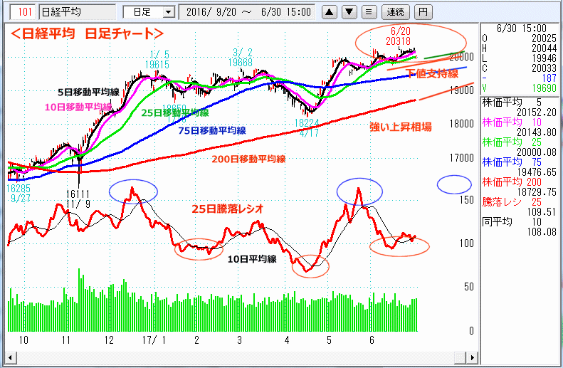 日経平均　日足チャート