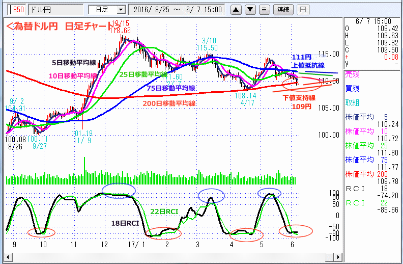 ドル円　日足チャート
