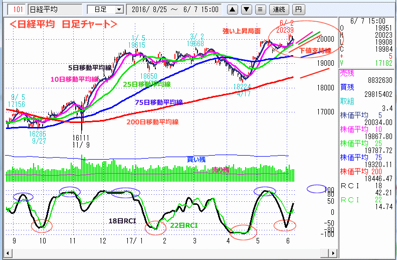 日経平均　日足チャート