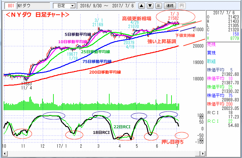 ＮＹダウ　日足チャート