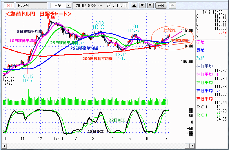 ドル円　日足チャート