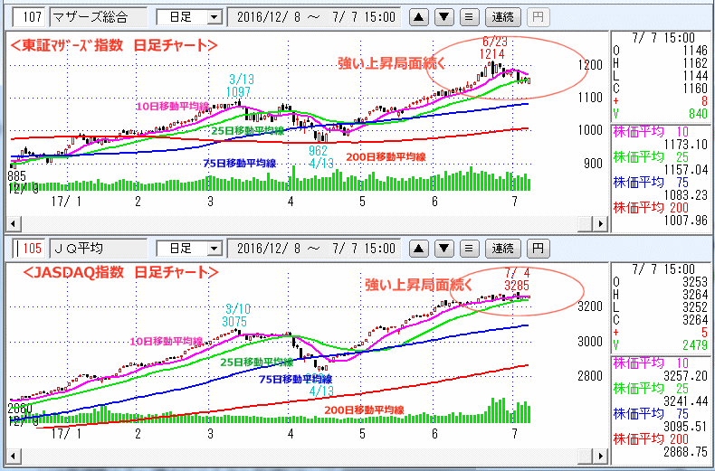 東証マザーズ指数　JASDAQ指数 日足チャート