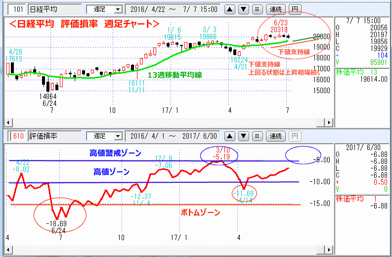 評価損率　週足チャート