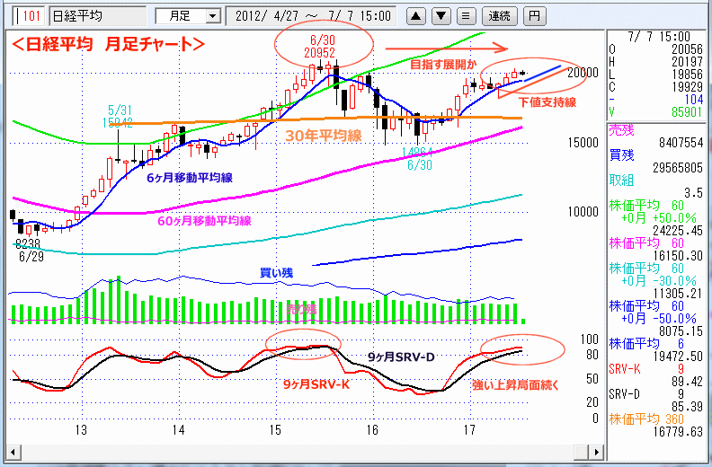 日経平均　月足チャート