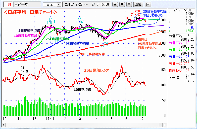 日経平均　日足チャート