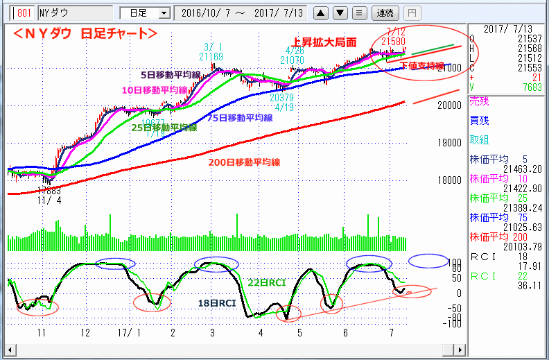 ＮＹダウ　日足チャート