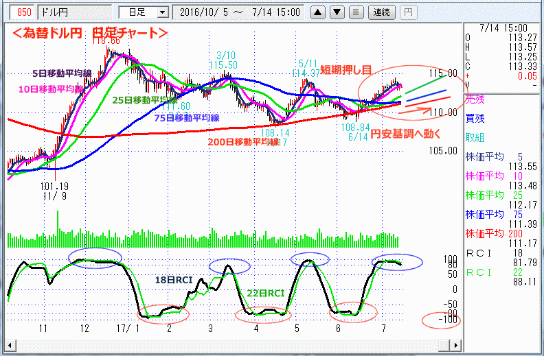 ドル円　日足チャート