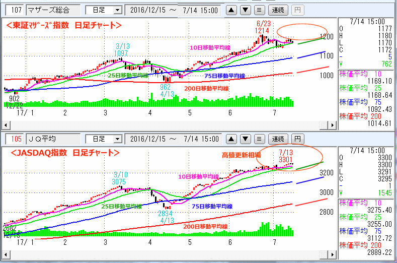 東証マザーズ指数　JASDAQ指数 日足チャート